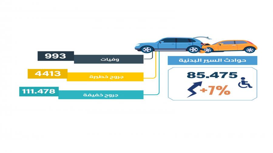 إنجاز 374.446 محضرا لمخالفات قانون السير والجولان خلال سنة 2023 (حصيلة المديرية العامة للأمن الوطني)